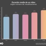 TikTok: Más Publicaciones Aumentan Visualizaciones (Estudio)