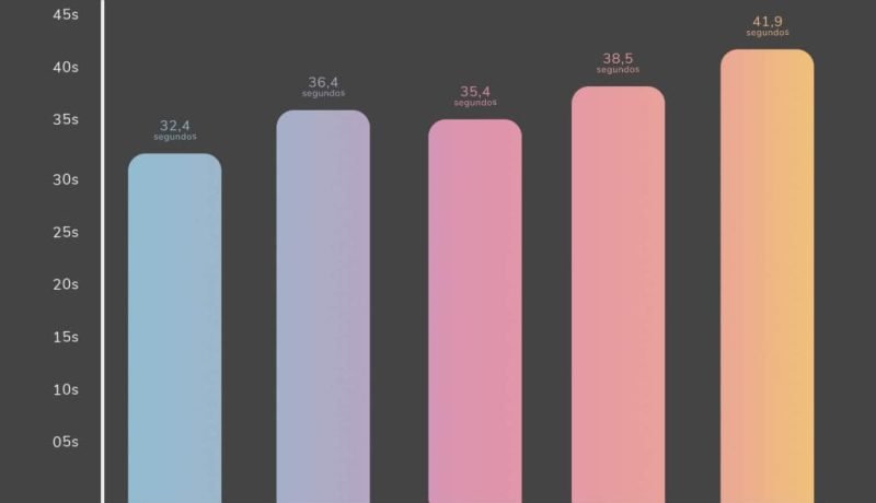 TikTok: Más Publicaciones Aumentan Visualizaciones (Estudio)