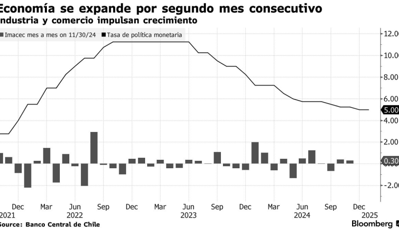 comercio-y-servicios-impulsan-actividad-economica-imacec-crece-18-en-julio