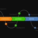 Customer Journey: Más Touchpoints para la Conversión B2B y B2C en 2024
