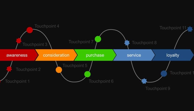 Customer Journey: Más Touchpoints para la Conversión B2B y B2C en 2024
